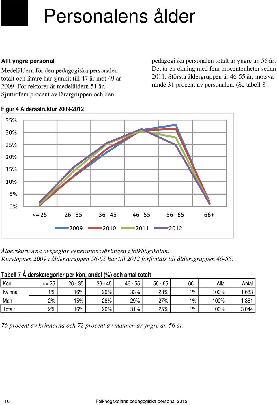 Största åldergruppen är 46-55 år, motsvarande 31 procent av personalen.