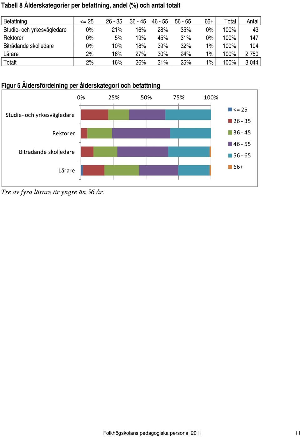 100% 2 750 Totalt 2% 16% 26% 31% 25% 1% 100% 3 044 Figur 5 Åldersfördelning per ålderskategori och befattning 0% 25% 50% 75% 100% Studie och