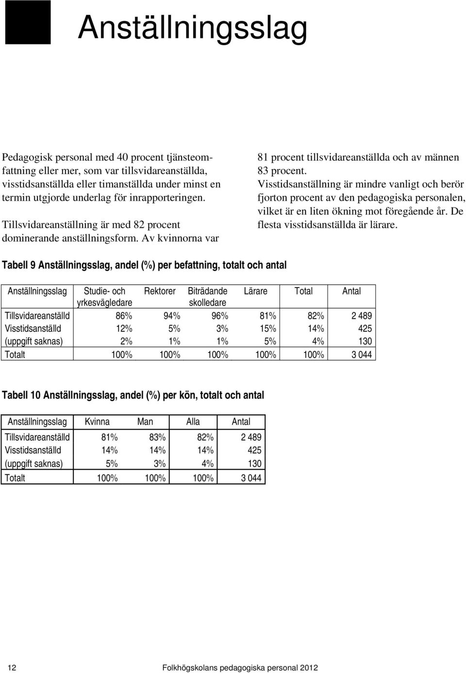 Visstidsanställning är mindre vanligt och berör fjorton procent av den pedagogiska personalen, vilket är en liten ökning mot föregående år. De flesta visstidsanställda är lärare.