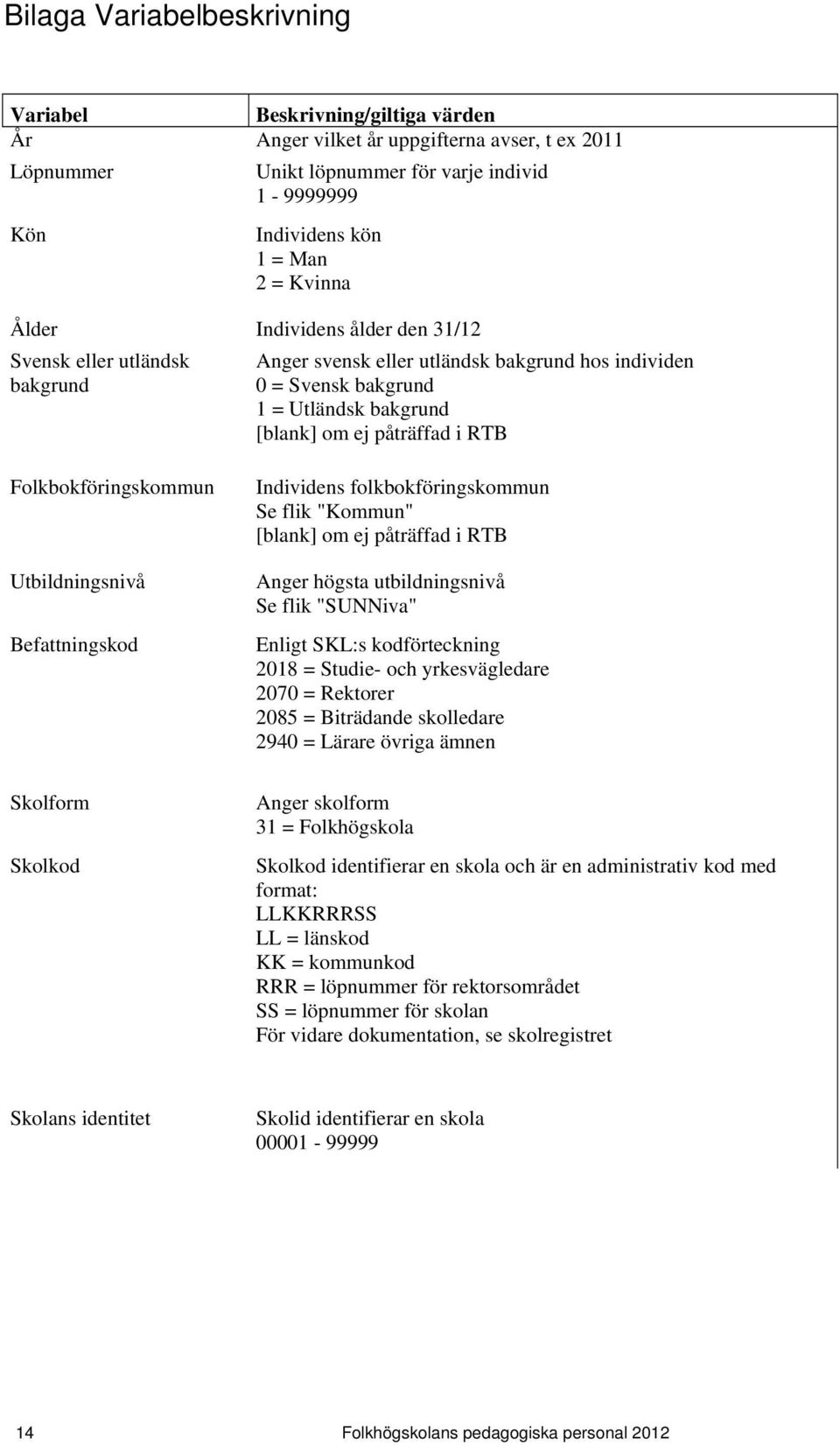 Folkbokföringskommun Utbildningsnivå Befattningskod Skolform Skolkod Individens folkbokföringskommun Se flik "Kommun" [blank] om ej påträffad i RTB Anger högsta utbildningsnivå Se flik "SUNNiva"