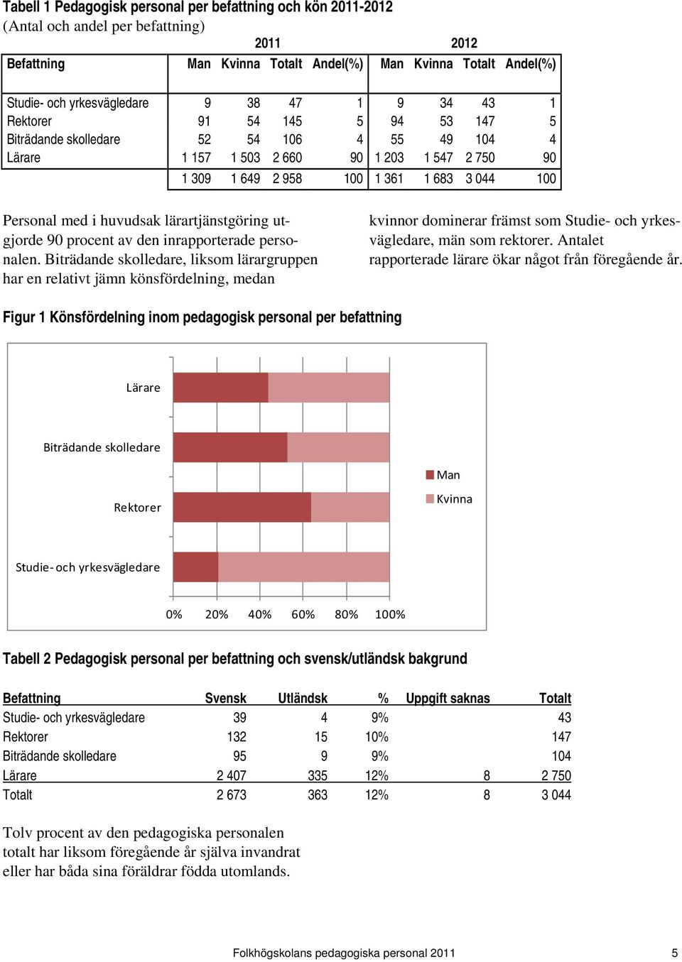 med i huvudsak lärartjänstgöring utgjorde 90 procent av den inrapporterade personalen.