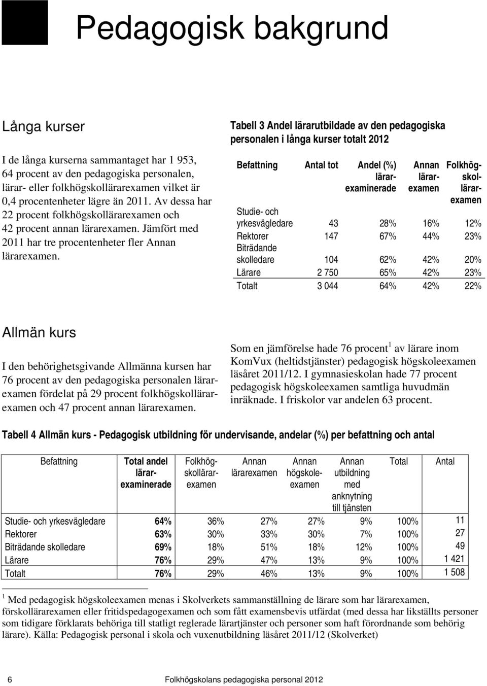 Tabell 3 Andel lärarutbildade av den pedagogiska personalen i långa kurser totalt 2012 Befattning Antal tot Andel (%) lärarexaminerade Annan lärarexamen Folkhögskollärarexamen Studie- och