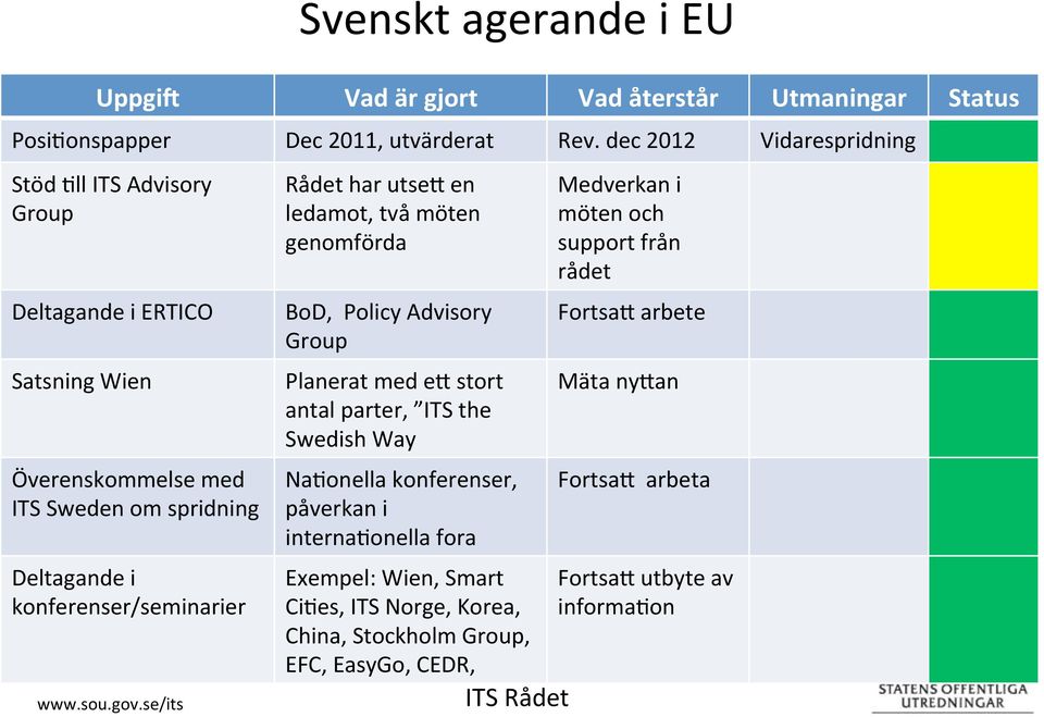 Rådet har utsed en ledamot, två möten genomförda BoD, Policy Advisory Group Planerat med ed stort antal parter, ITS the Swedish Way NaHonella konferenser, påverkan i