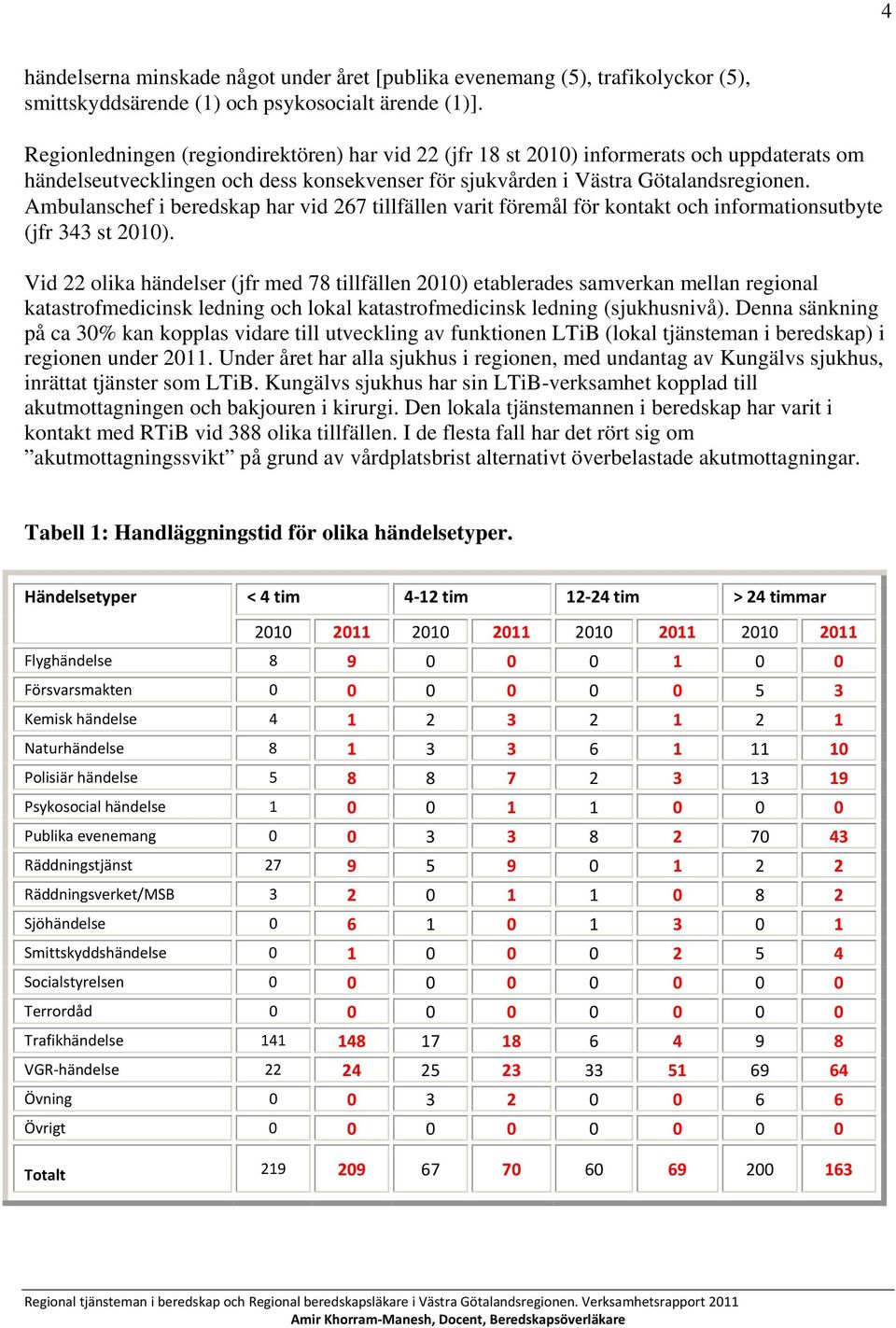 Ambulanschef i beredskap har vid 267 tillfällen varit föremål för kontakt och informationsutbyte (jfr 343 st 2010).