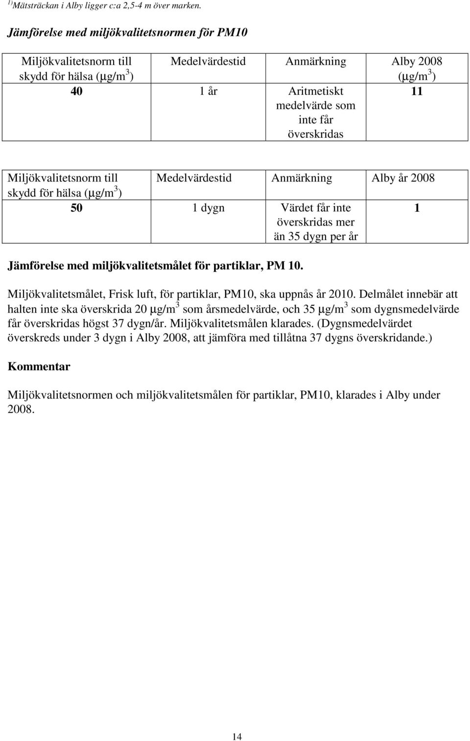 Miljökvalitetsnorm till Medelvärdestid Anmärkning år 2008 skydd för hälsa (µg/m 3 ) 50 1 dygn Värdet får inte överskridas mer än 35 dygn per år 1 Jämförelse med miljökvalitetsmålet för partiklar, PM