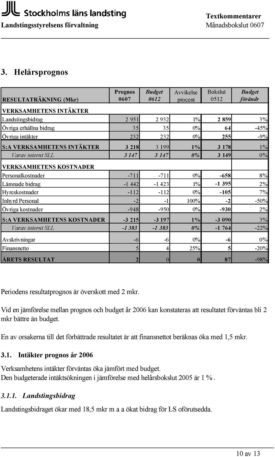 8% Lämnade bidrag -1 442-1 423 1% -1 395 2% Hyreskostnader -112-112 0% -105 7% Inhyrd Personal -2-1 100% -2-50% Övriga kostnader -948-950 0% -930 2% S:A VERKSAMHETENS KOSTNADER -3 215-3 197 1% -3 090