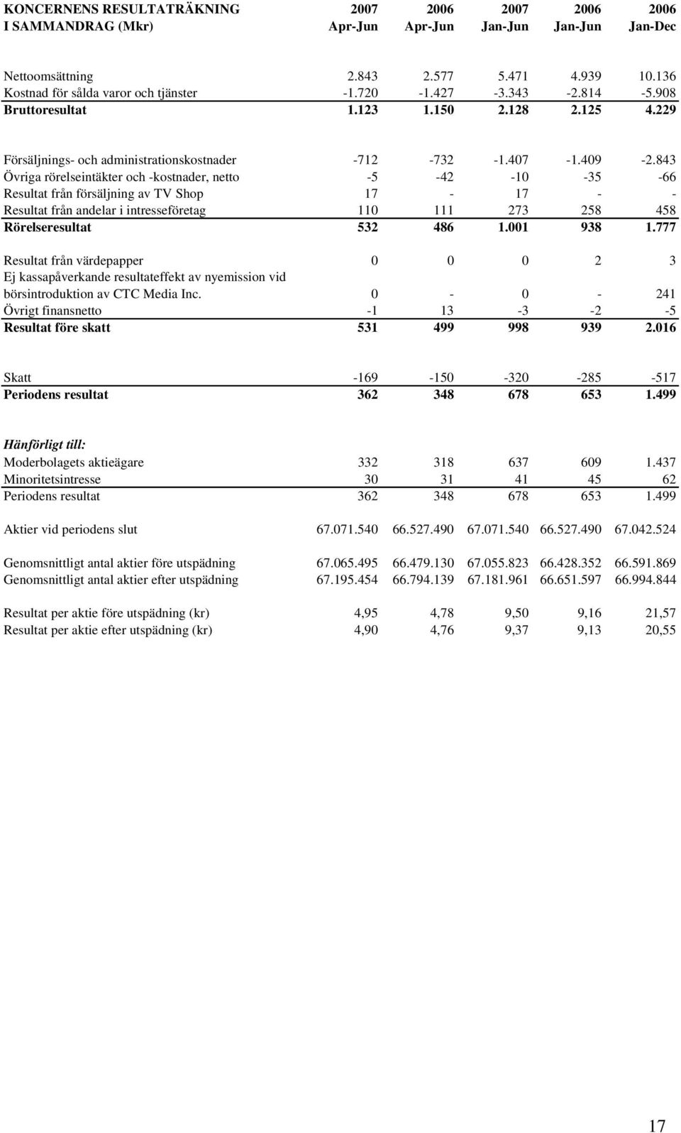 843 Övriga rörelseintäkter och -kostnader, netto -5-42 -10-35 -66 Resultat från försäljning av TV Shop 17-17 - - Resultat från andelar i intresseföretag 110 111 273 258 458 Rörelseresultat 532 486 1.