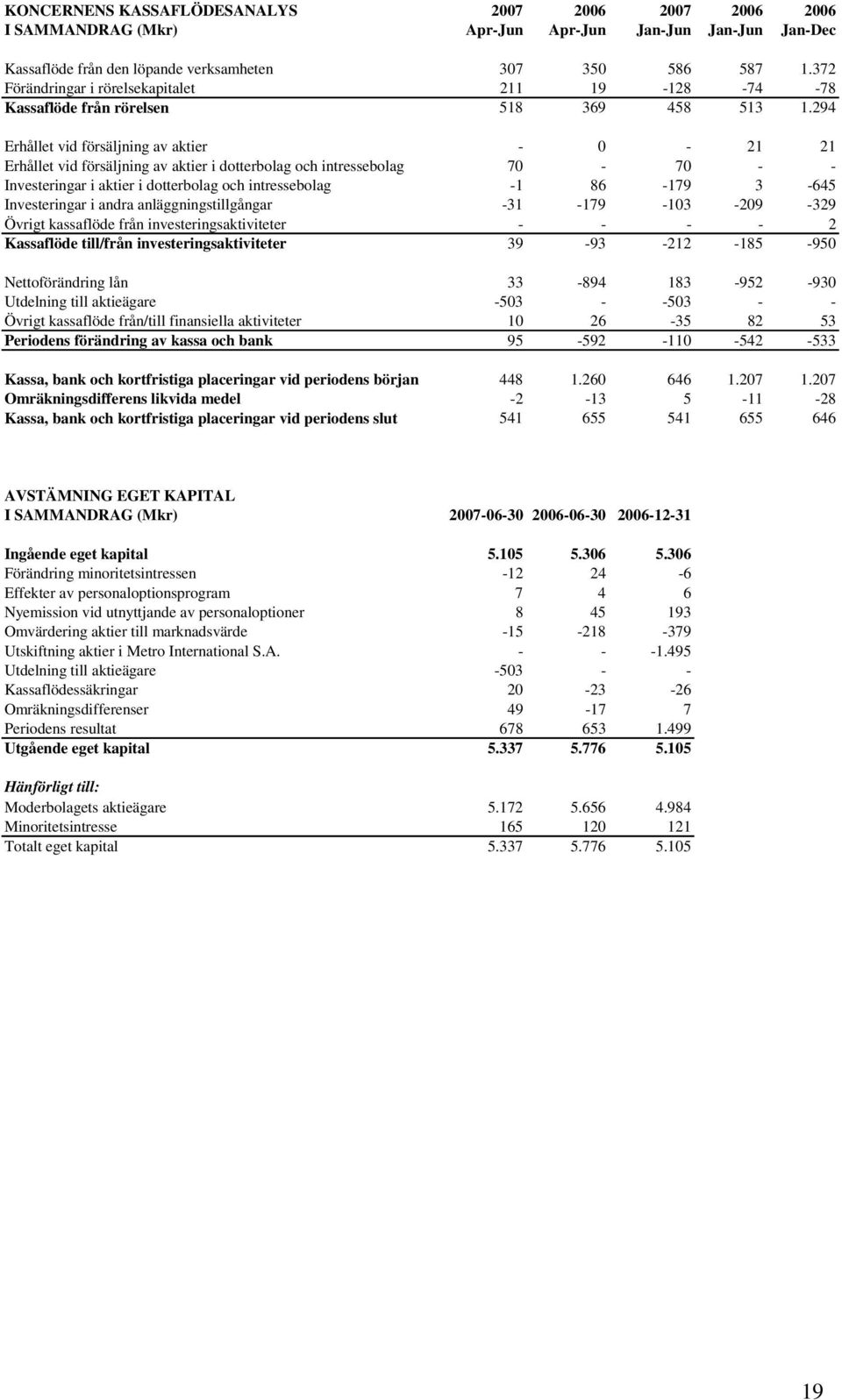 294 Erhållet vid försäljning av aktier - 0-21 21 Erhållet vid försäljning av aktier i dotterbolag och intressebolag 70-70 - - Investeringar i aktier i dotterbolag och intressebolag -1 86-179 3-645