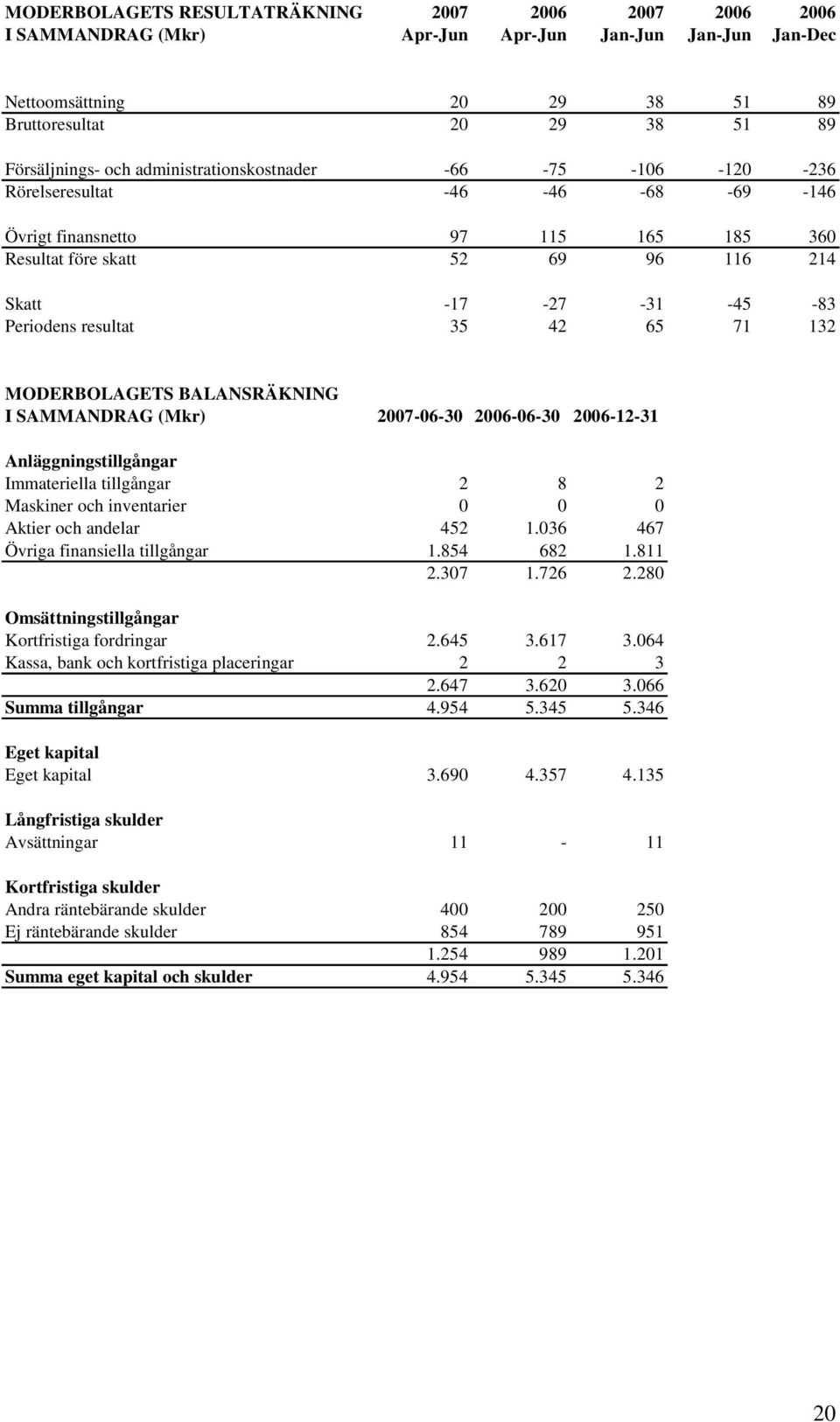 -06-30 -12-31 Anläggningstillgångar Immateriella tillgångar 2 8 2 Maskiner och inventarier 0 0 0 Aktier och andelar 452 1.036 467 Övriga finansiella tillgångar 1.854 682 1.811 2.307 1.726 2.