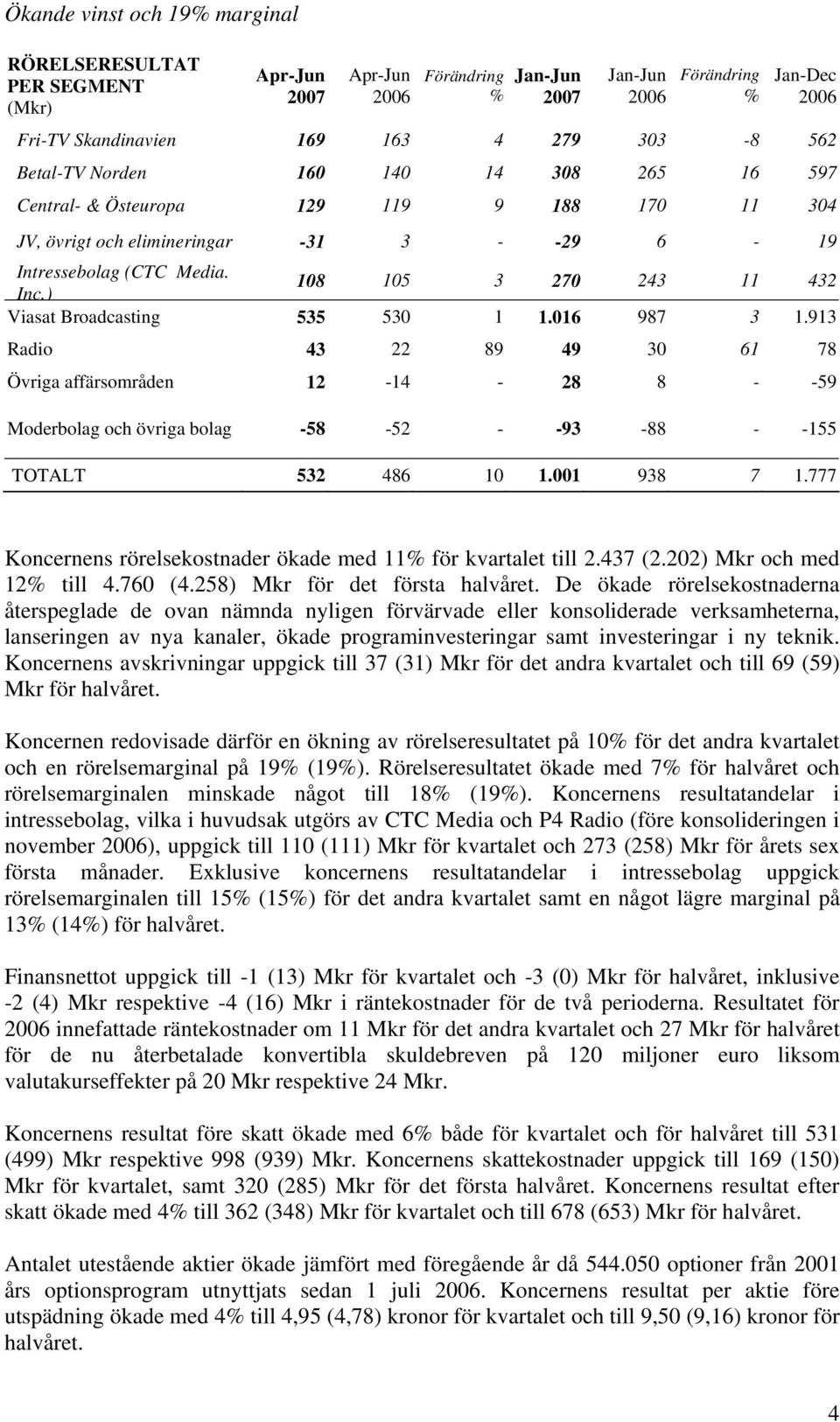 913 Radio 43 22 89 49 30 61 78 Övriga affärsområden 12-14 - 28 8 - -59 Moderbolag och övriga bolag -58-52 - -93-88 - -155 TOTALT 532 486 10 1.001 938 7 1.