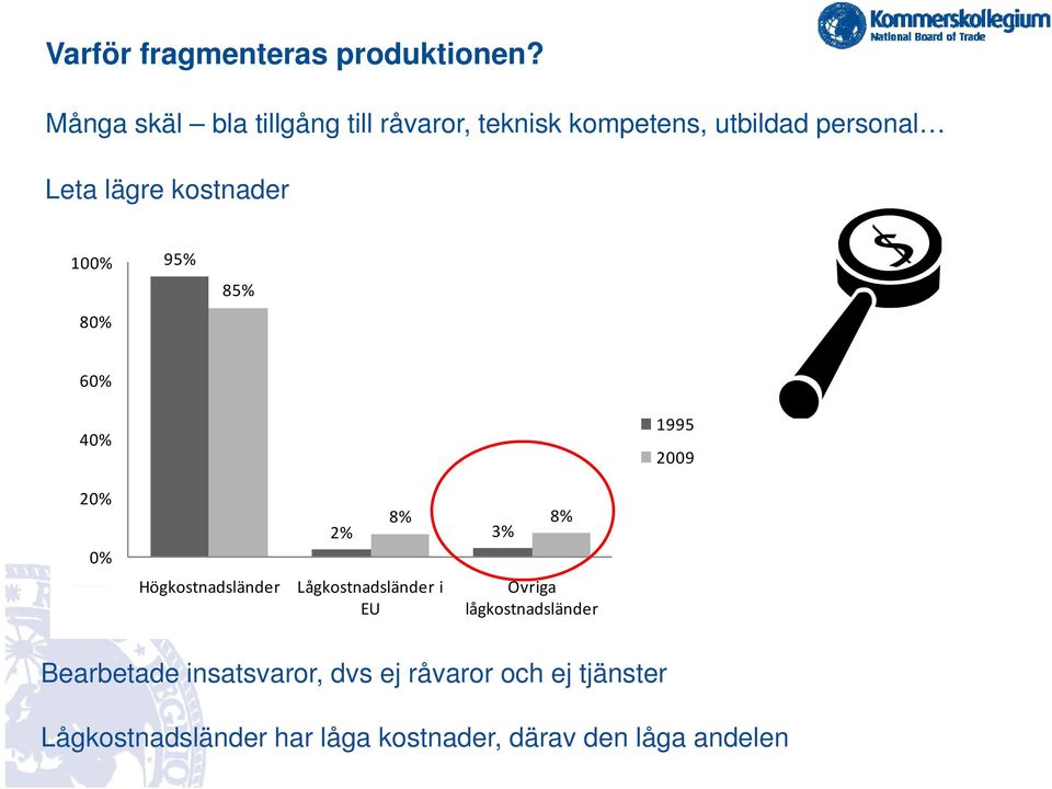 kostnader 100% 80% 95% 85% 60% 40% 1995 2009 20% 0% 8% 8% 2% 3% Högkostnadsländer