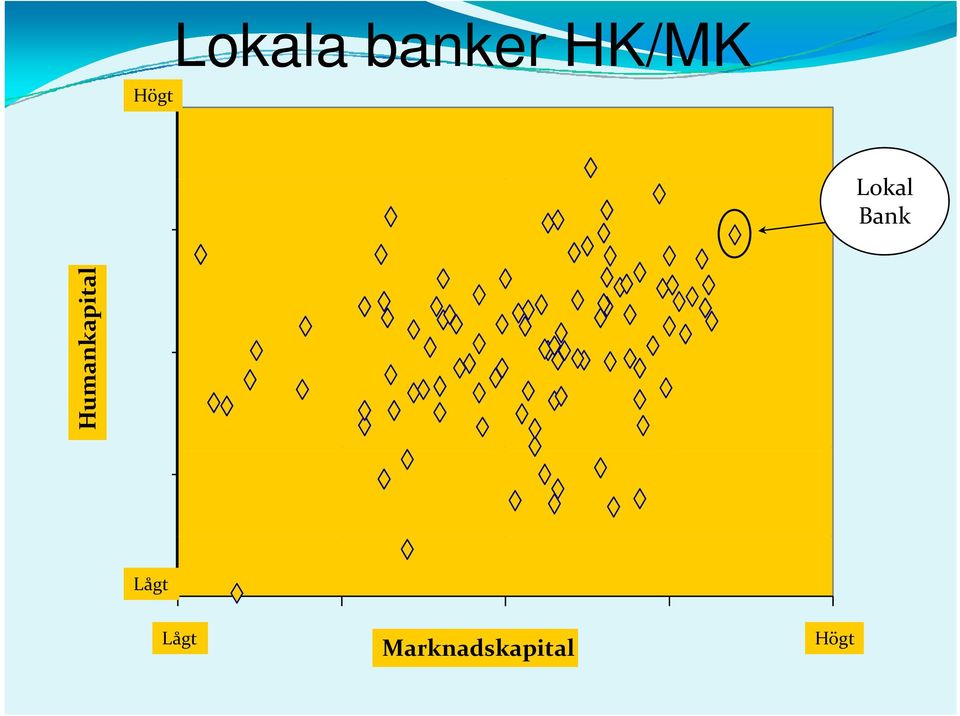 Human nkapital Lågt