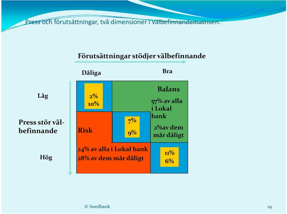 1/0 10% v Risk 8 1/0 7% 6 2/1 9% Balans 38 57% av 1/1alla i Lokal bank 12 2%av dem