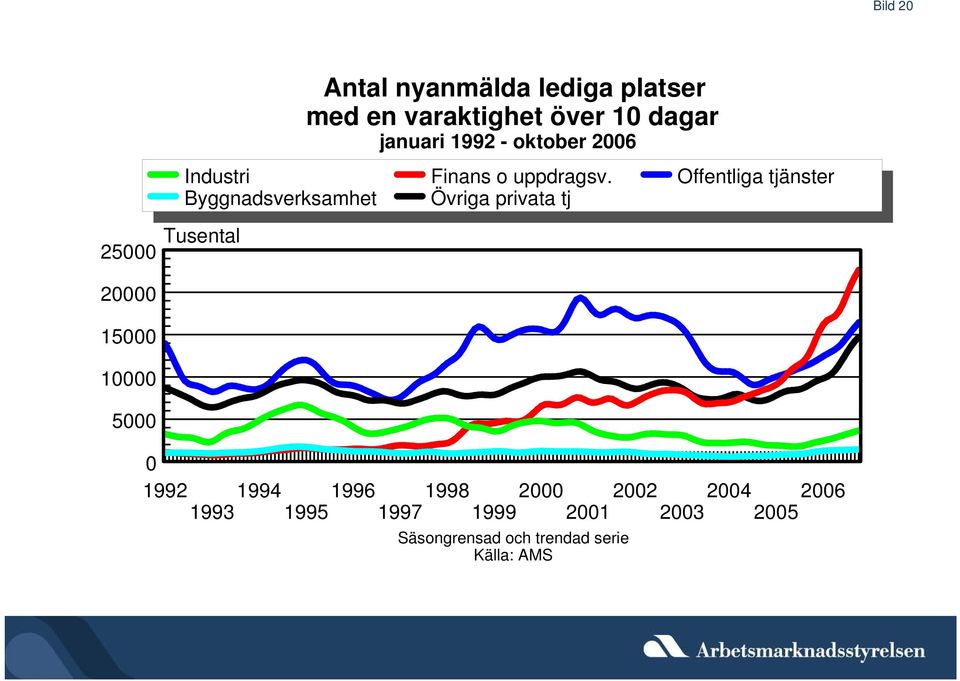 Övriga privata tj Offentliga tjänster 25 Tusental 2 15 1 5 1992 1994 1996