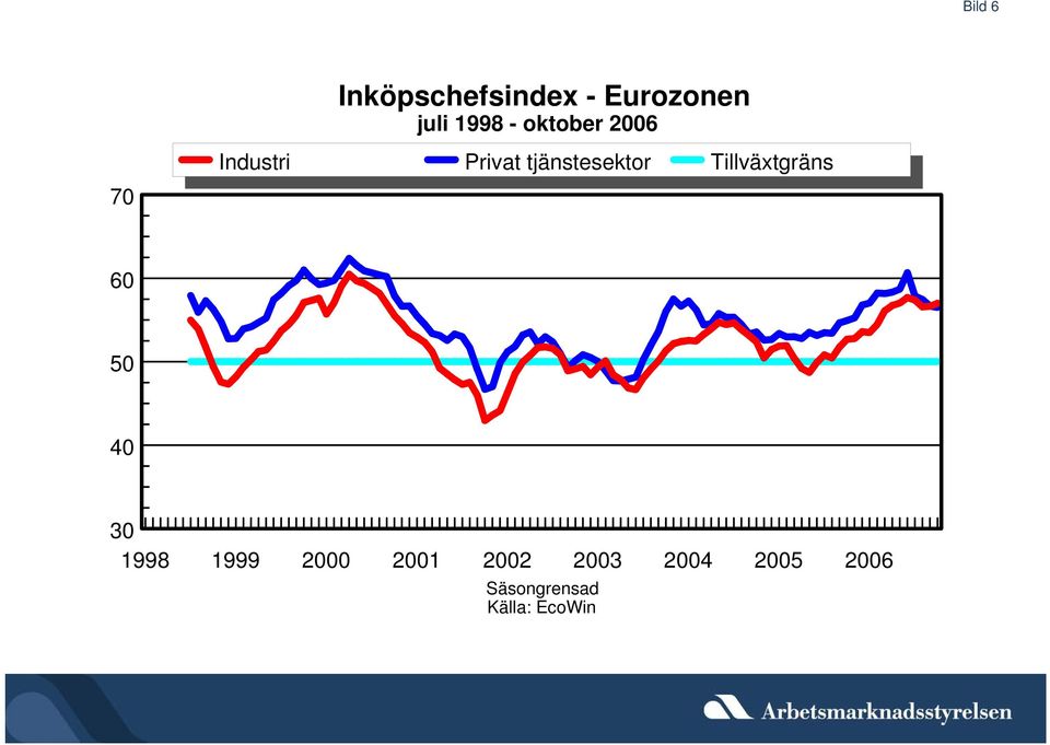 tjänstesektor Tillväxtgräns 6 5 4 3 1998
