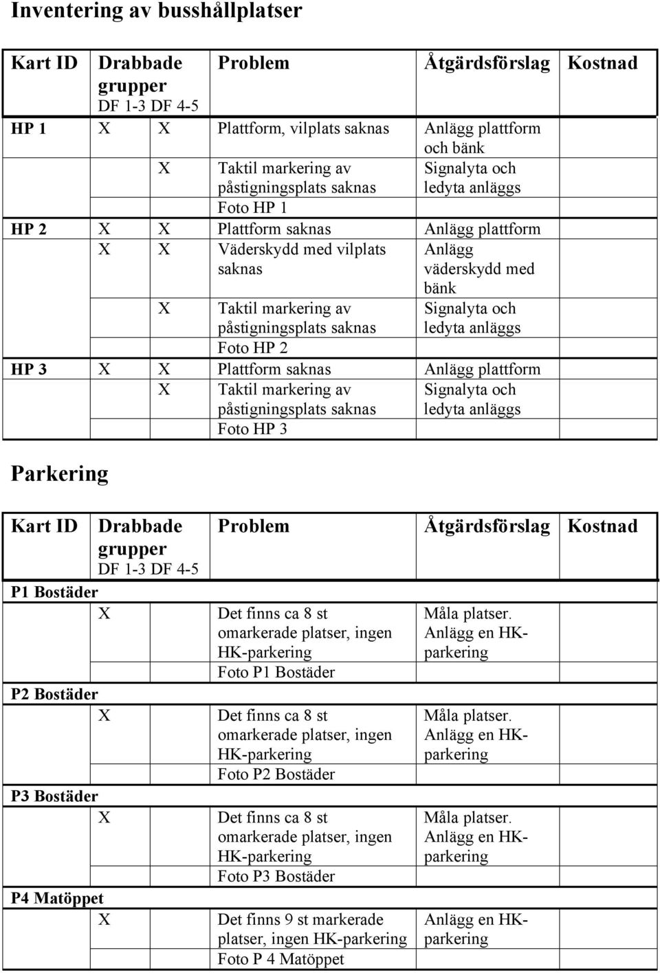 Anlägg plattform Taktil markering av påstigningsplats saknas Signalyta och ledyta anläggs Foto HP 3 Parkering Kart ID Drabbade P1 Bostäder P2 Bostäder P3 Bostäder P4 Matöppet Problem Det finns ca 8