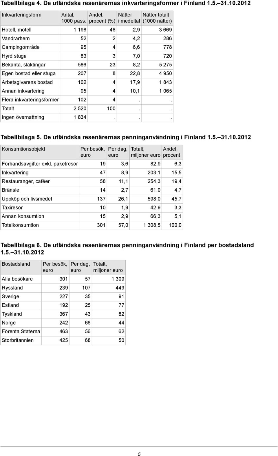 10,1 Nätter totalt (1000 nätter) 669 86 778 70 5 75 950 1 8 1 065 Tabellbilaga 5 De utländska resenärernas penninganvändning i Finland 15 11001 Konsumtionsobjekt Förhandsavgifter exkl paketresor