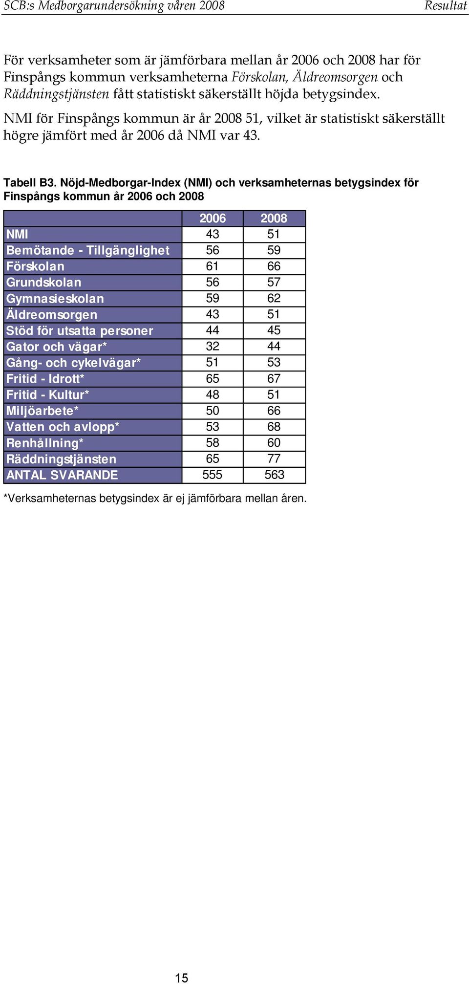 Nöjd-Medborgar-Index (NMI) och verksamheternas betygsindex för Finspångs kommun år 2006 och 2008 2006 2008 NMI 43 51 Bemötande - Tillgänglighet 56 59 Förskolan 61 66 Grundskolan 56 57 Gymnasieskolan