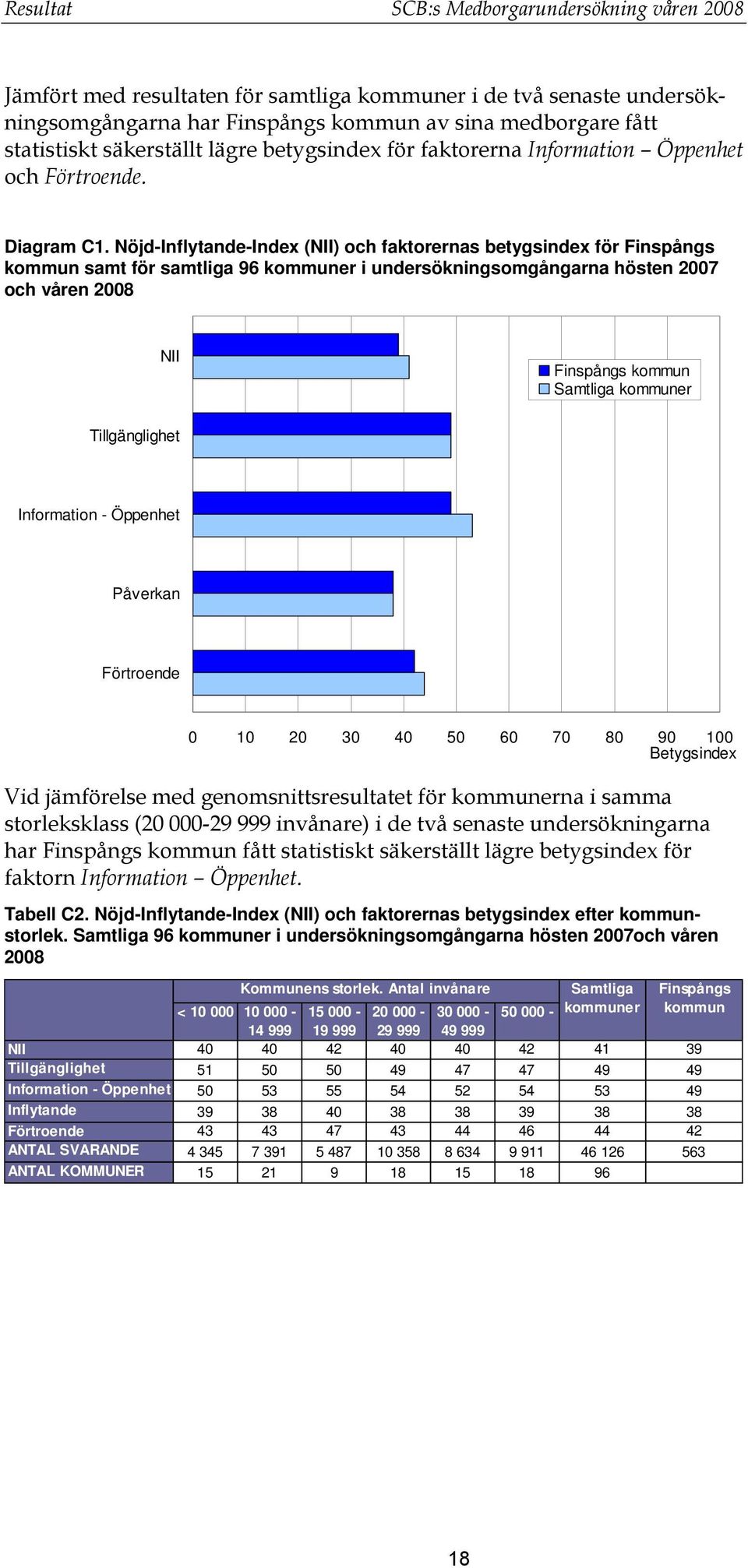 Nöjd-Inflytande-Index (NII) och faktorernas betygsindex för Finspångs kommun samt för samtliga 96 kommuner i undersökningsomgångarna hösten 2007 och våren 2008 NII Finspångs kommun Samtliga kommuner
