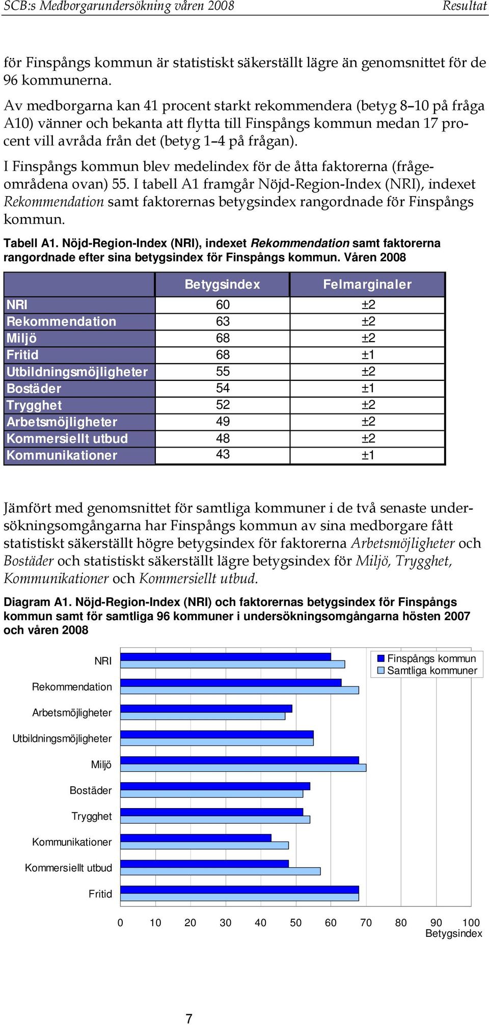 I Finspångs kommun blev medelindex för de åtta faktorerna (frågeområdena ovan) 55.