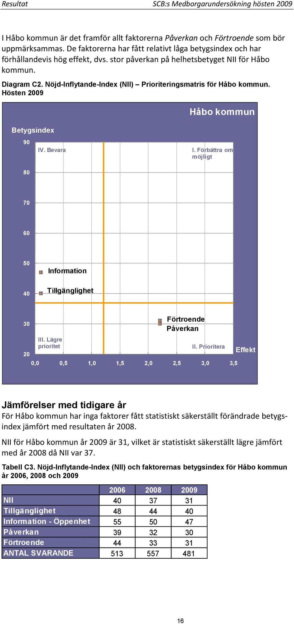 Nöjd-Inflytande-Index (NII) Prioriteringsmatris för Håbo kommun. Hösten 2009 Betygsindex Håbo kommun 90 IV. Bevara I. Förbättra om möjligt 80 70 60 50 40 Information Tillgänglighet 30 20 III.