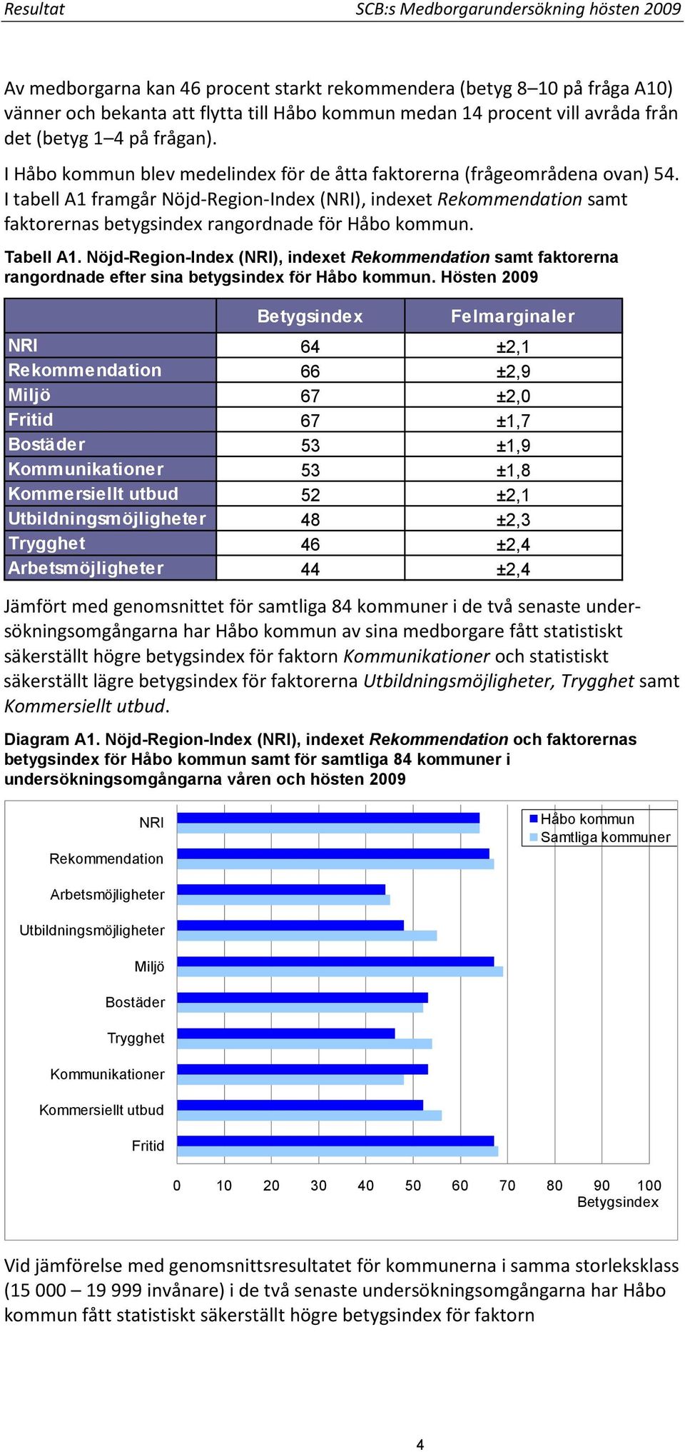 I tabell A1 framgår Nöjd-Region-Index (NRI), indexet Rekommendation samt faktorernas betygsindex rangordnade för Håbo kommun. Tabell A1.