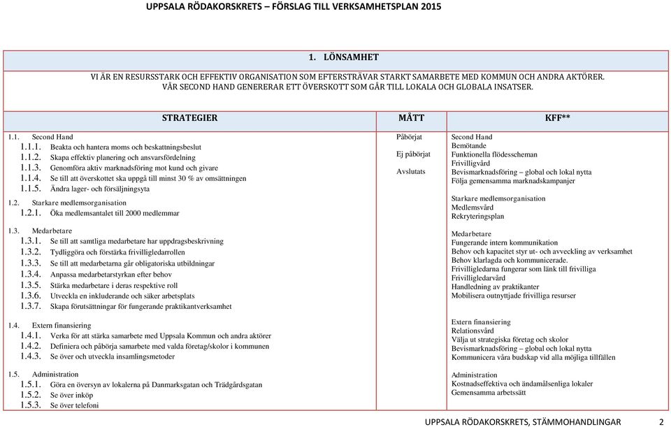 Skapa effektiv planering och ansvarsfördelning 1.1.3. Genomföra aktiv marknadsföring mot kund och givare 1.1.4. Se till att överskottet ska uppgå till minst 30 % av omsättningen 1.1.5.