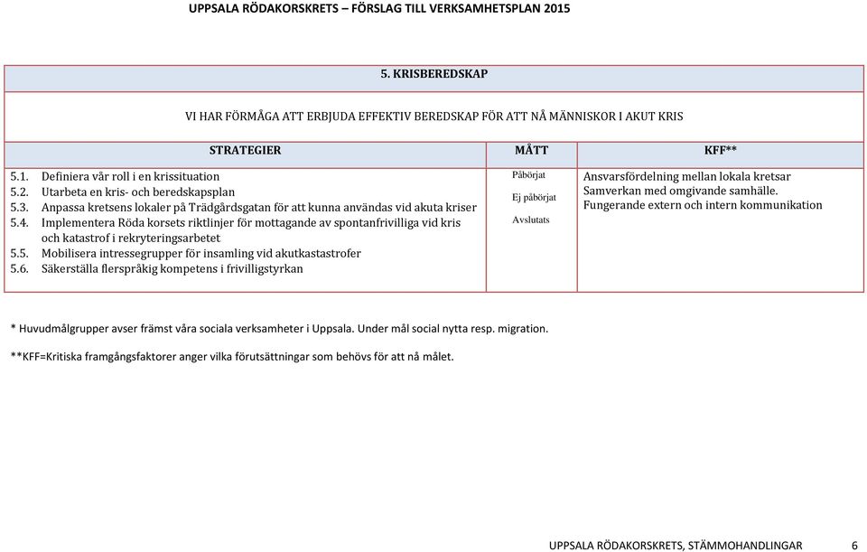 Implementera Röda korsets riktlinjer för mottagande av spontanfrivilliga vid kris och katastrof i rekryteringsarbetet 5.5. Mobilisera intressegrupper för insamling vid akutkastastrofer 5.6.