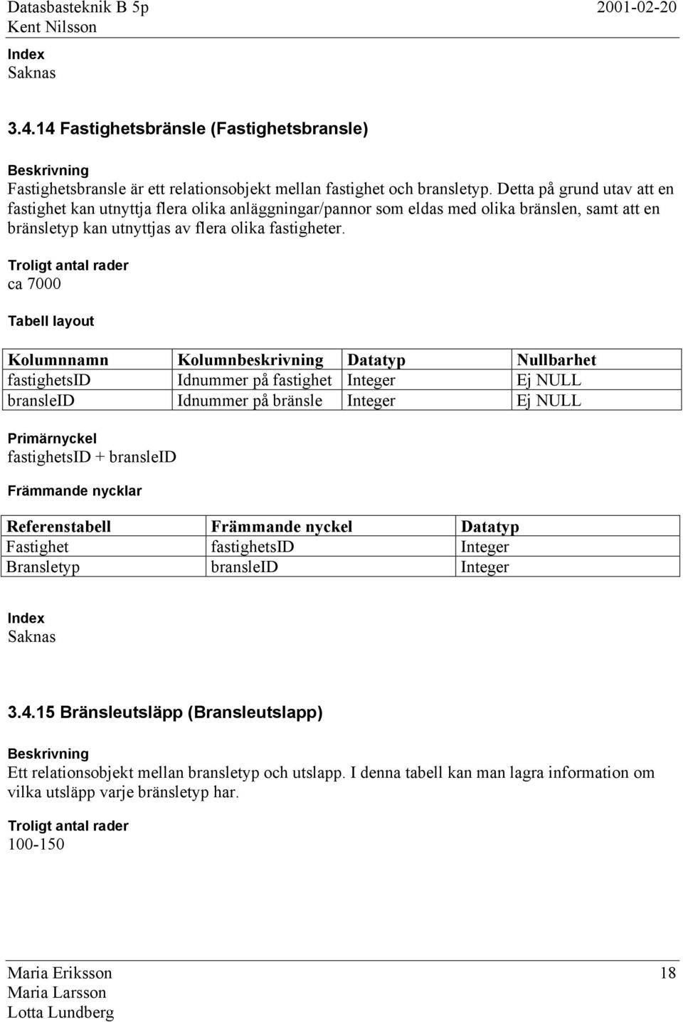 ca 7000 fastighetsid Idnummer på fastighet Integer bransleid Idnummer på bränsle Integer fastighetsid + bransleid Referenstabell Främmande nyckel Datatyp Fastighet fastighetsid