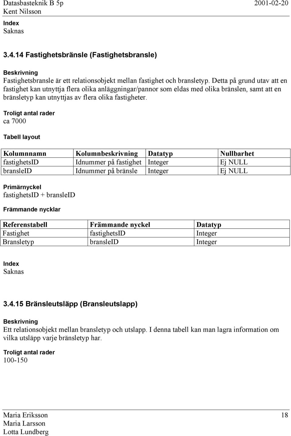 ca 7000 fastighetsid Idnummer på fastighet Integer bransleid Idnummer på bränsle Integer fastighetsid + bransleid Referenstabell Främmande nyckel Datatyp Fastighet fastighetsid