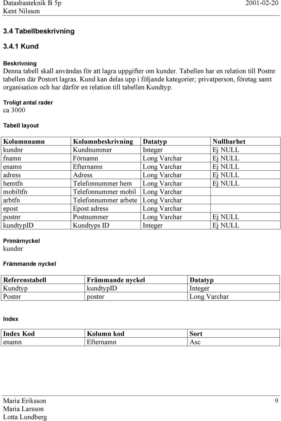 ca 3000 kundnr Kundnummer Integer fnamn Förnamn Long Varchar enamn Efternamn Long Varchar adress Adress Long Varchar hemtfn Telefonnummer hem Long Varchar mobiltfn Telefonnummer mobil Long Varchar