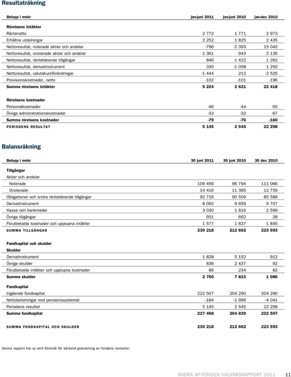 Nettoresultat, valutakursförändringar -1 444 212-2 525 Provisionskostnader, netto -102-101 -196 Summa rörelsens intäkter 5 224 2 621 22 418 Rörelsens kostnader Personalkostnader -46-44 -93 Övriga