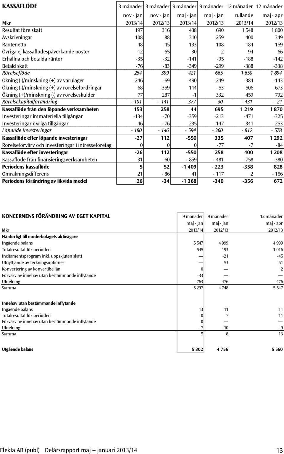 -141-95 -188-142 Betald skatt -76-83 -349-299 -388-338 Rörelseflöde 254 399 421 665 1 650 1 894 Ökning (-)/minskning (+) av varulager -246-69 -490-249 -384-143 Ökning (-)/minskning (+) av