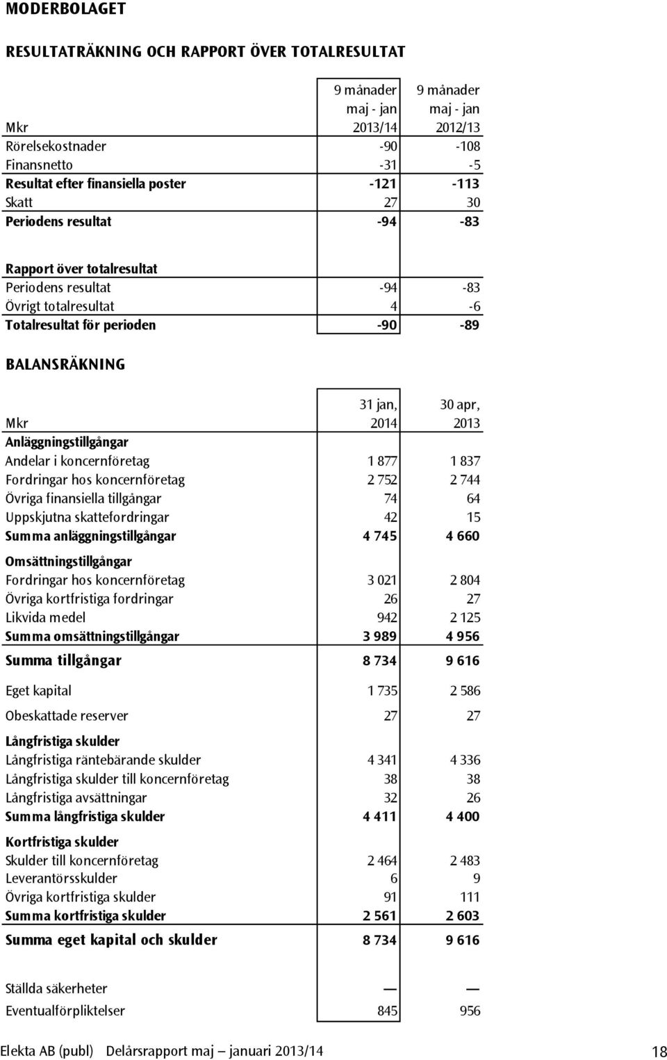 2013 Anläggningstillgångar Andelar i koncernföretag 1 877 1 837 Fordringar hos koncernföretag 2 752 2 744 Övriga finansiella tillgångar 74 64 Uppskjutna skattefordringar 42 15 Summa