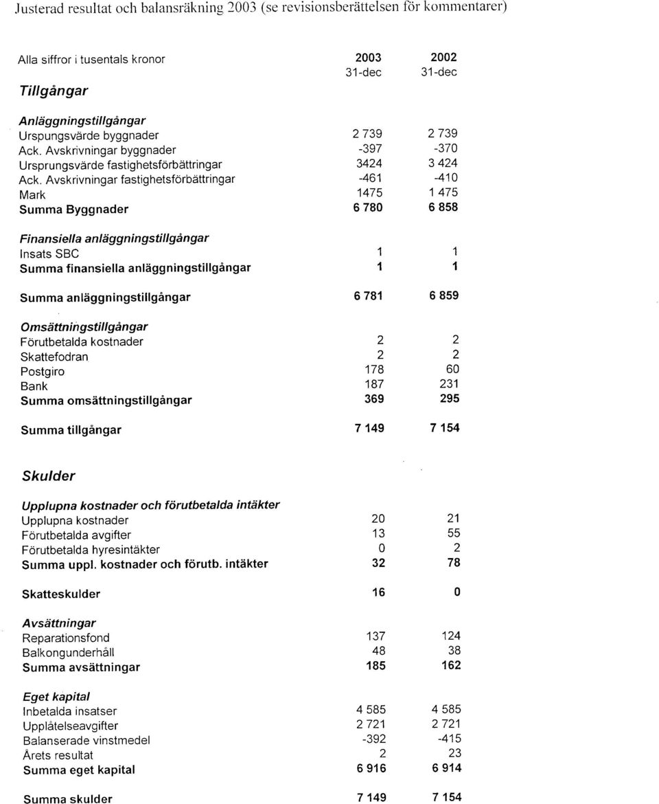 Avskrivningar fastighetsforbdttringar Mark Surnma Byggnader Fi nansiel I a anl dgg ni n gsti I I gd n gar lnsats SBC Summa finansiell anliiggningstillgingar Summa anldggningstillg6ngar O m s dttn i n