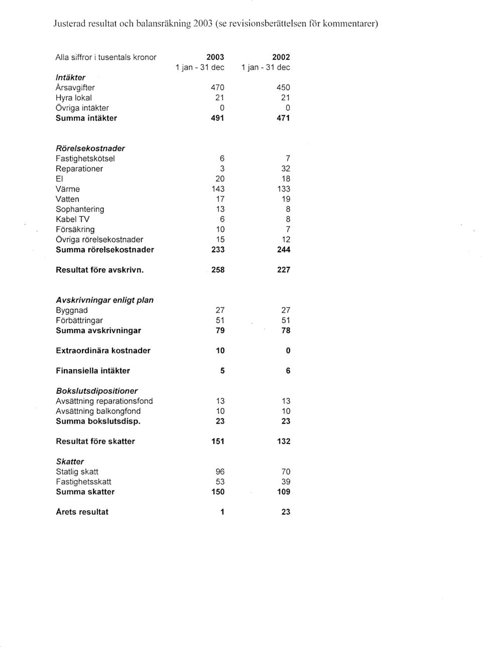 6 43 7 IJ 6 33 58 JZ 7 R IJJ q 8 8 a 44 7 Avskriv n i ngar enl igt plan Byggnad Frbdttringar Summa avskrivningar Extraord indra kostnader Finansiella intdkter Bokslutsdipositioner Avsdttning