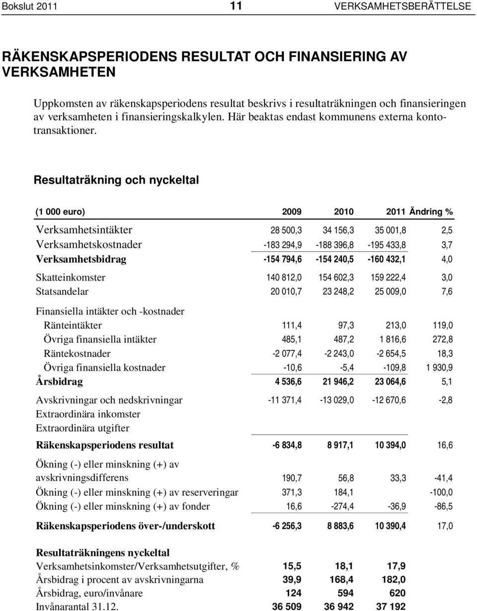 Resultaträkning och nyckeltal (1 000 euro) 2009 2010 2011 Ändring % Verksamhetsintäkter 28 500,3 34 156,3 35 001,8 2,5 Verksamhetskostnader -183 294,9-188 396,8-195 433,8 3,7 Verksamhetsbidrag -154