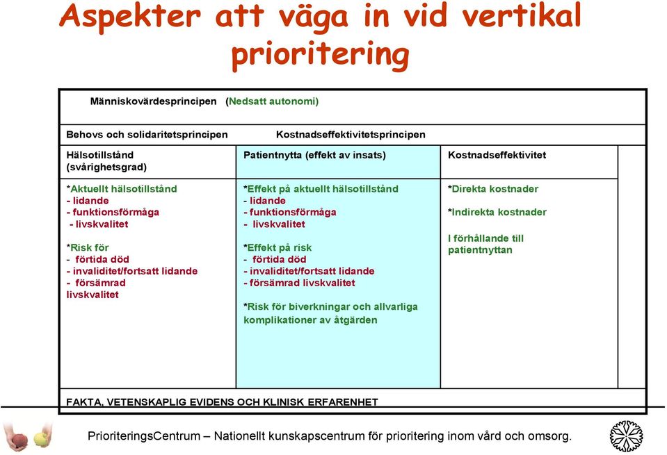 hälsotillstånd - lidande - funktionsförmåga - livskvalitet *Effekt på risk - förtida död - invaliditet/fortsatt lidande - försämrad livskvalitet *Risk för biverkningar och allvarliga komplikationer