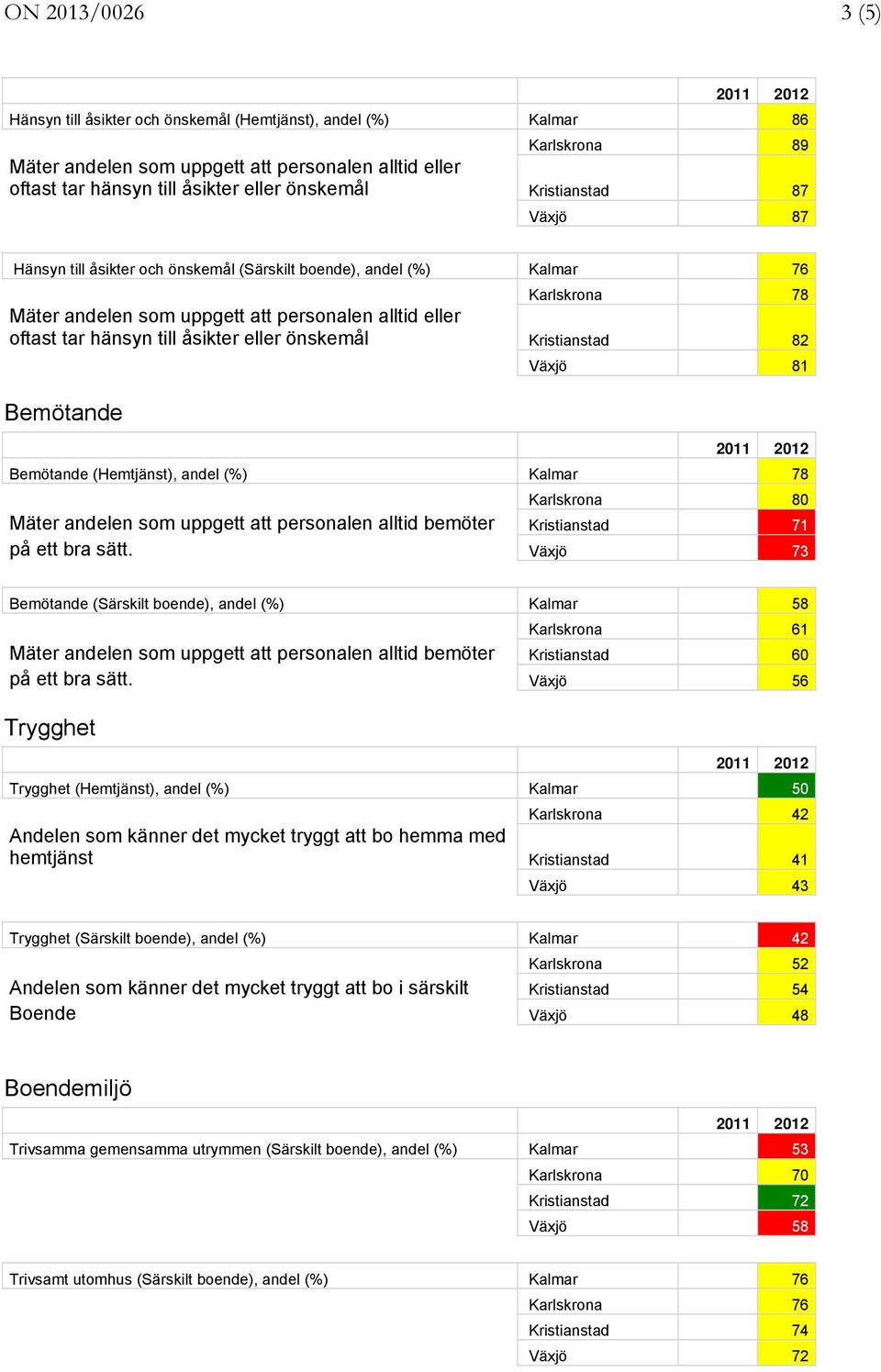 eller önskemål Kristianstad 82 Bemötande Växjö 81 Bemötande (Hemtjänst), andel (%) Kalmar 78 Karlskrona 80 Mäter andelen som uppgett att personalen alltid bemöter Kristianstad 71 på ett bra sätt.