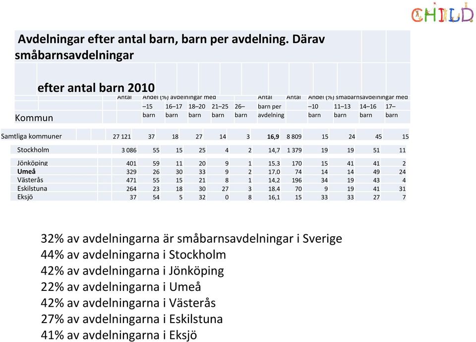 25 26 barn per 10 11 13 14 16 17 Kommun barn barn barn barn barn avdelning barn barn barn barn Samtliga kommuner 27 121 37 18 27 14 3 16,9 8 809 15 24 45 15 Stockholm 3 086 55 15 25 4 2 14,7 1 379 19