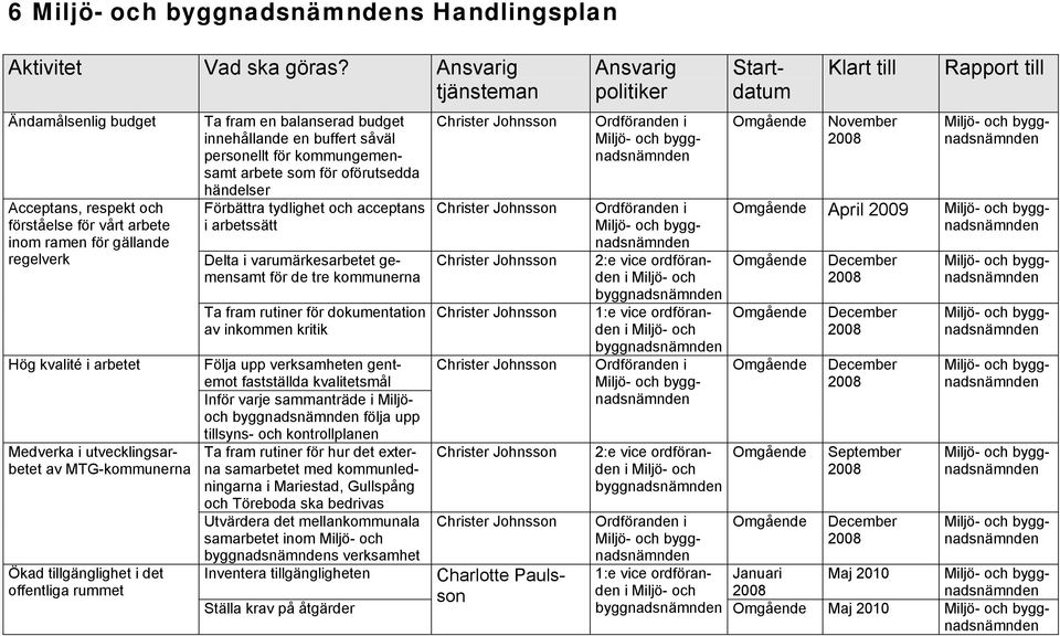 tillgänglighet i det offentliga rummet Ta fram en balanserad budget innehållande en buffert såväl personellt för kommungemensamt arbete som för oförutsedda händelser Förbättra tydlighet och acceptans