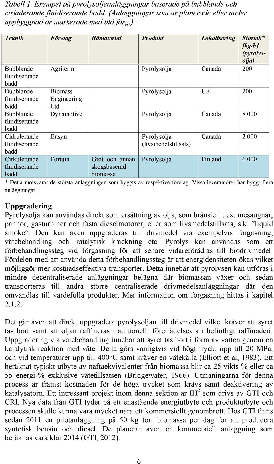 Cirkulerande fluidiserande bädd Cirkulerande fluidiserande bädd Biomass Engineering Ltd Pyrolysolja UK 200 Dynamotive Pyrolysolja Canada 8 000 Ensyn Fortum Grot och annan skogsbaserad biomassa