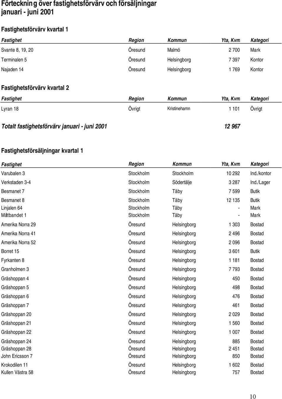 fastighetsförvärv januari - juni 2001 12 967 Fastighetsförsäljningar kvartal 1 Fastighet Region Kommun Yta, Kvm Kategori Varubalen 3 Stockholm Stockholm 10 292 Ind.