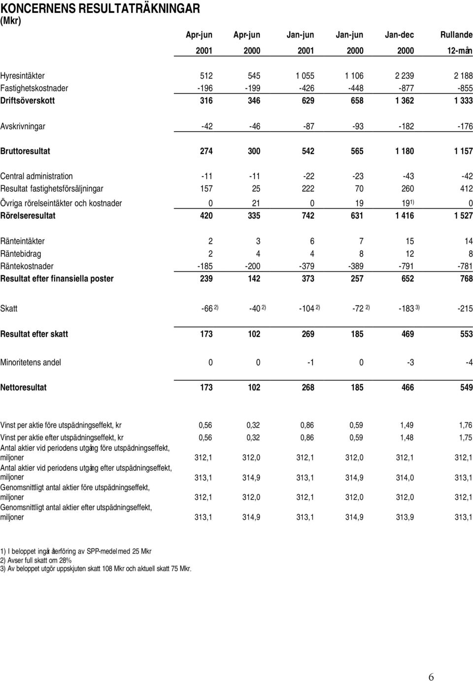 fastighetsförsäljningar 157 25 222 70 260 412 Övriga rörelseintäkter och kostnader 0 21 0 19 19 1) 0 Rörelseresultat 420 335 742 631 1 416 1 527 Ränteintäkter 2 3 6 7 15 14 Räntebidrag 2 4 4 8 12 8