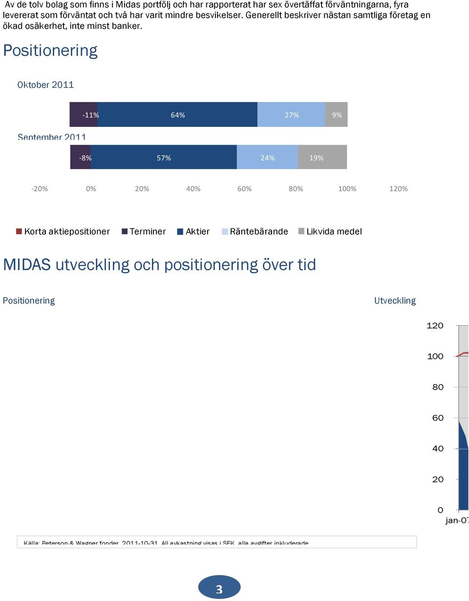 Positionering Oktober 2011 September 2011-11% 64% 27% 9% -8% 57% 24% 19% -20% 0% 20% 40% 60% 80% 100% 120% Korta aktiepositioner Terminer Aktier