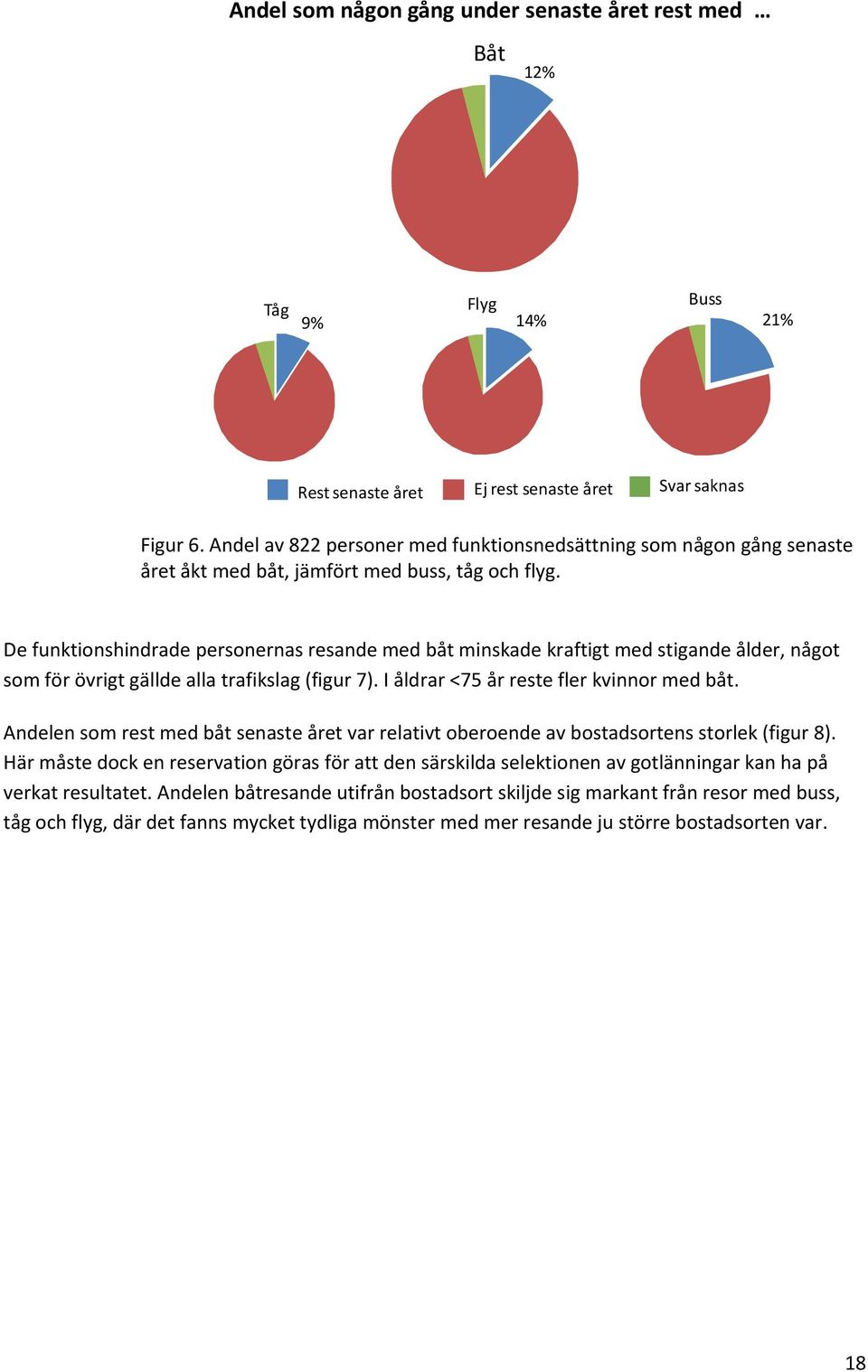 De funktionshindrade personernas resande med båt minskade kraftigt med stigande ålder, något som för övrigt gällde alla trafikslag (figur 7). I åldrar <75 år reste fler kvinnor med båt.