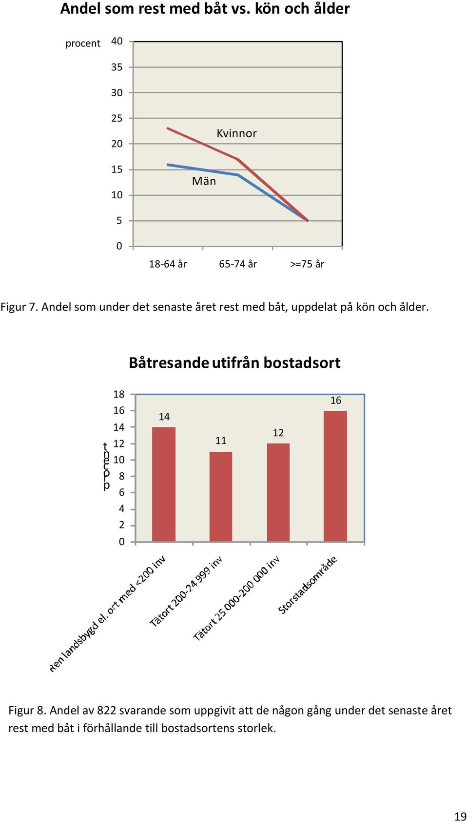 Andel som under det senaste året rest med båt, uppdelat på kön och ålder.