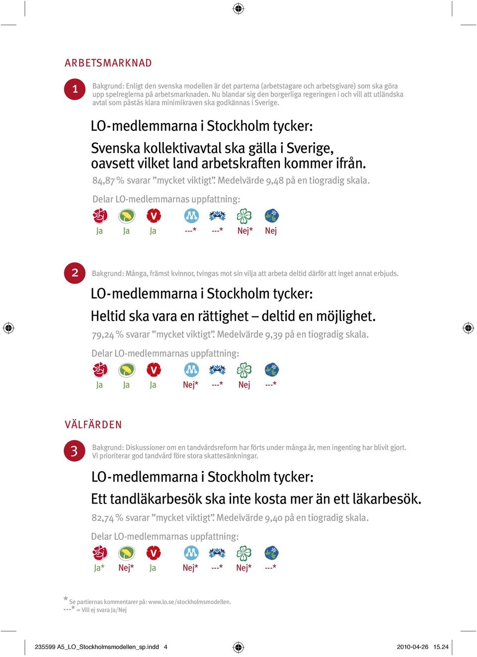 Svenska kollektivavtal ska gälla i Sverige, oavsett vilket land arbetskraften kommer ifrån. 84,87 % svarar mycket viktigt. Medelvärde 9,48 på en tiogradig skala.