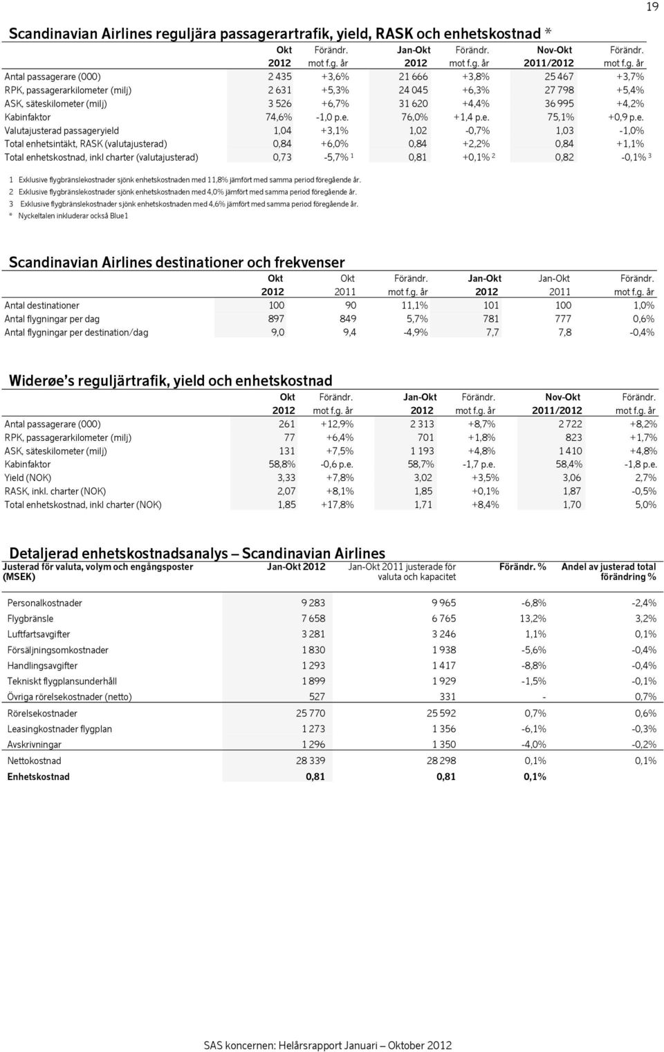 rartrafik, yield, RASK och enhetskostnad * Okt Förändr. Jan-Okt Förändr. Nov-Okt Förändr. 2012 mot f.g.