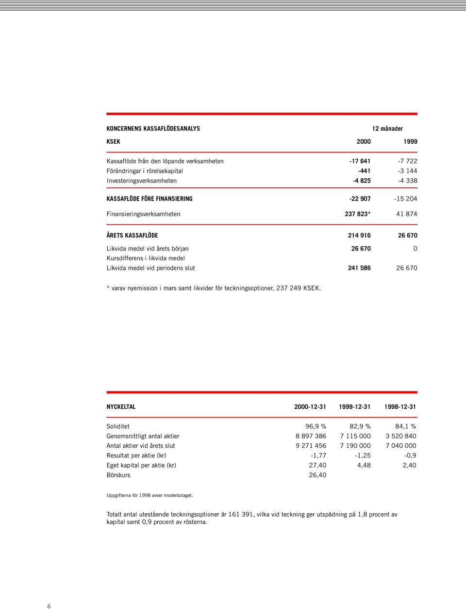 periodens slut 241 586 26 670 * varav nyemission i mars samt likvider för teckningsoptioner, 237 249 KSEK.
